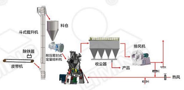 黎明重工的碳酸鈣超細(xì)立磨的性能優(yōu)勢(shì)